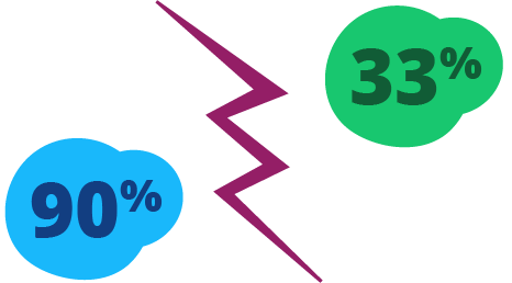 Blue bubble with 90% inside, green bubble with 33% inside, purple zig zag separating them.