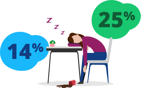 Blue bubble with 14% inside, green bubble with 25% inside. A graphic of a woman sitting at a desk, asleep, with a coffee cup tipped over on the floor. 