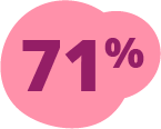 71% in pink bubble