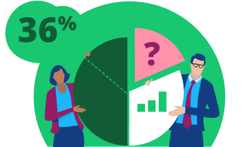 Two colleagues on either side of a pie graph, with portion referring to the unknown with a bubble with 36% inside. 