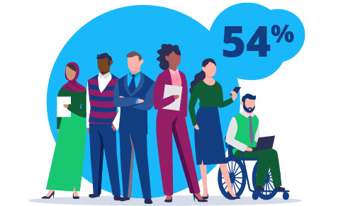 Fifty four percent of respondents think leadership is as diverse as the workforce. A group of six diverse leaders in a line.