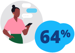 64% Agree Enjoy connecting   out of the office