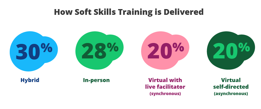 How Soft Skills Training is Delivered
30%
Hybrid

28%
In-person
 

20%
Virtual with an instructor or trainer facilitating live (synchronous)

20%
Virtual self-directed (asynchronous) 