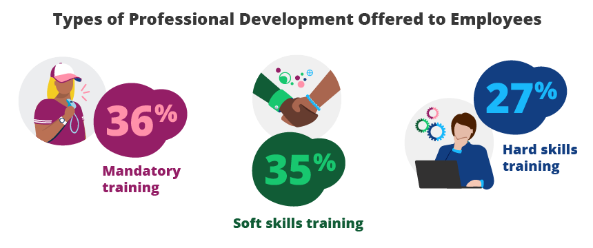 Types of Professional Development Offered to Employees
36%
Mandatory training

35%
Soft skills training

27%
Hard skills training