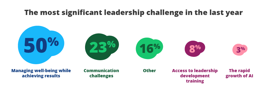 The most significant leadership challenge in the last year
50%
Managing well-being while achieving results
23% Communication challenges
16% Other
8% Access to leadership development training
3% The rapid growth of AI